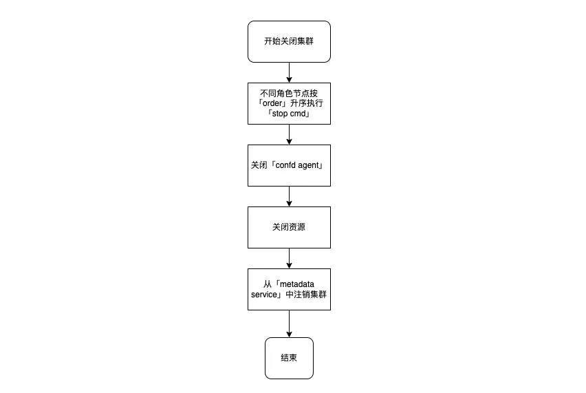 关闭集群