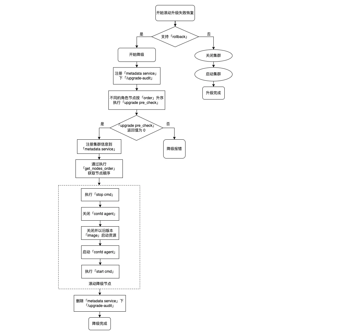 滚动升级失败恢复