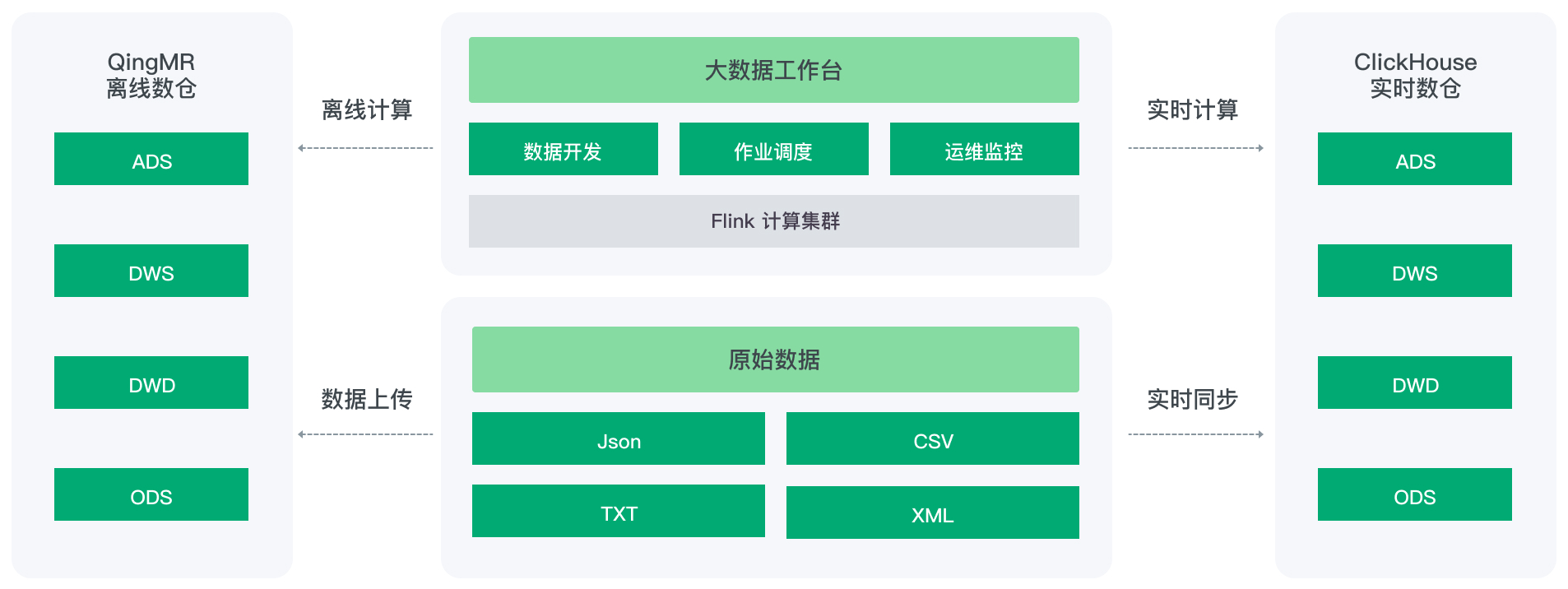 企业构建数仓场景