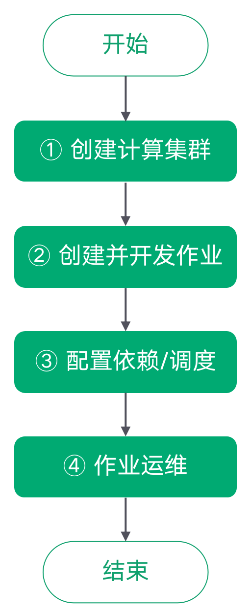 入门流程