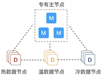 集群节点