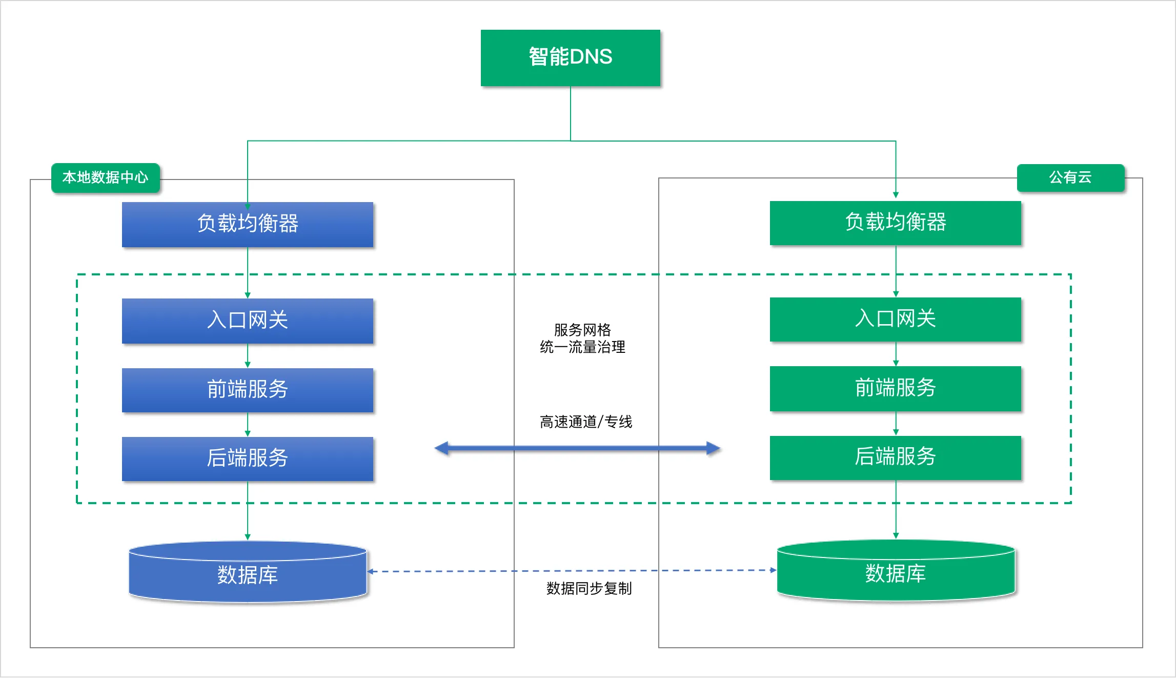 hybrid cloud scenarious