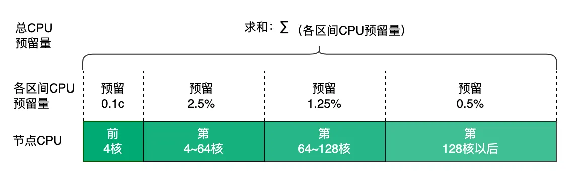 node cpu reserv