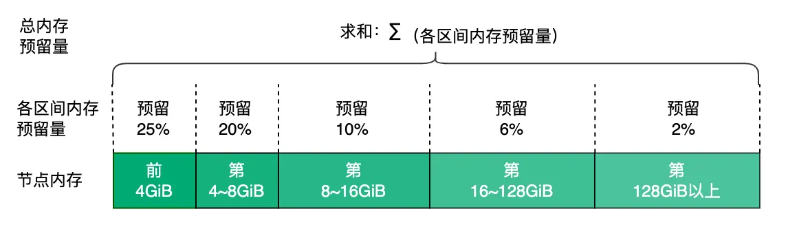 node mem reserv