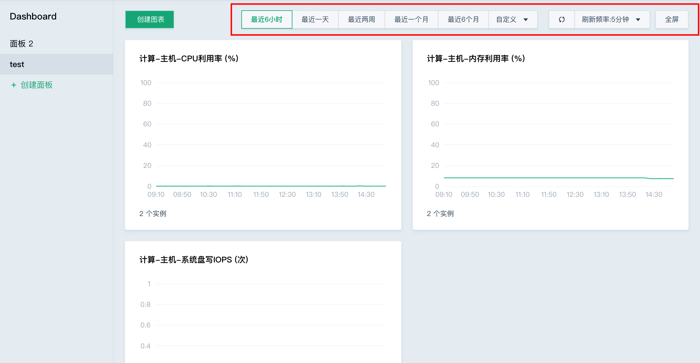 view dashboard chart