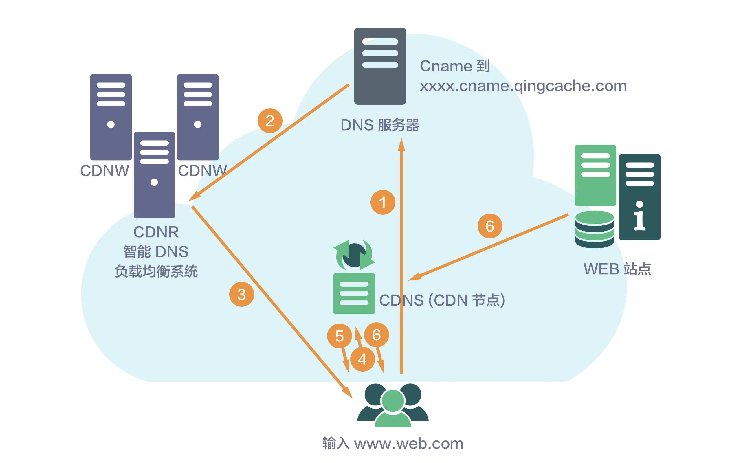 cdn_principle