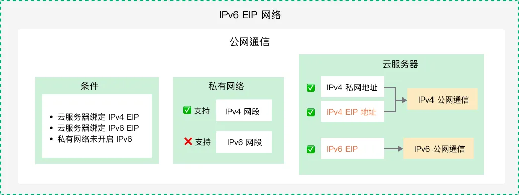 ipv6 eip apply