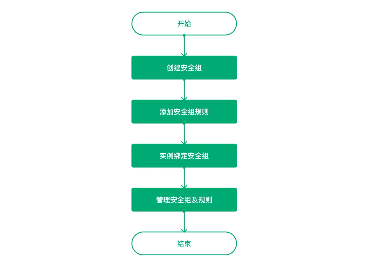 sg cfg process