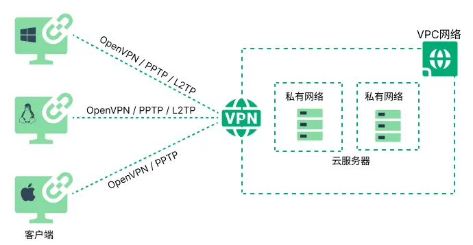 vpn struc