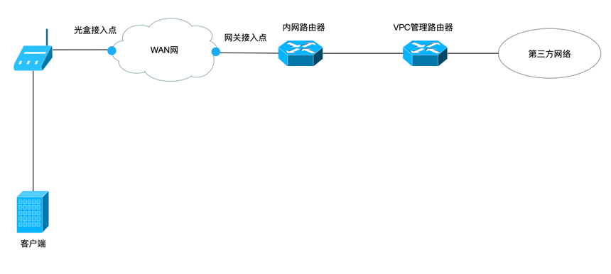 cpe connect tunnel topology