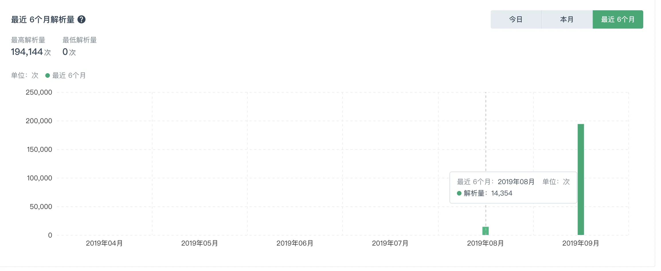 最近六个月解析量